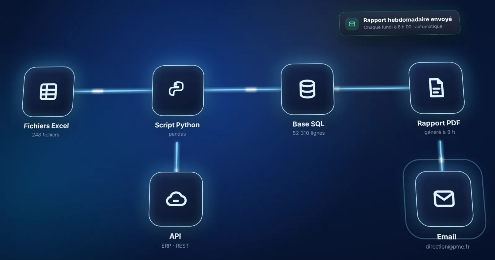 Schéma d'automatisation Python : 248 fichiers Excel lus par un script pandas, 52 310 lignes enregistrées en base SQL, puis rapport PDF et e-mail envoyés chaque lundi (exemple fictif)